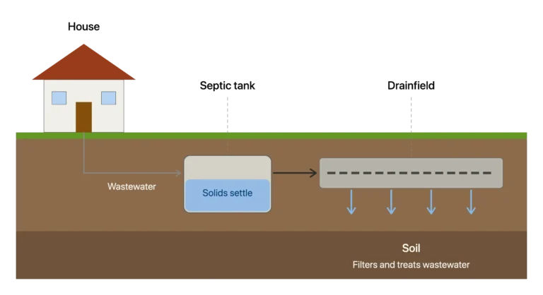 Residential septic system showing the septic tank and drainfield